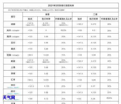 如何在信用卡账户中正确备注还房贷信息及余额？