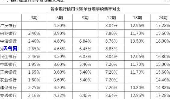 中信信用卡分期后还更低-中信信用卡分期后还更低利息多少