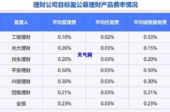 腾讯理财通还信用卡需要手续费吗，腾讯理财通：还信用卡是否收取手续费？