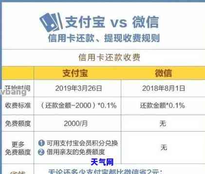 直接用银行卡还信用卡有手续费吗？确切金额是多少？