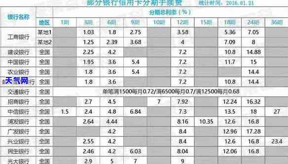 直接用银行卡还信用卡有手续费吗？确切金额是多少？