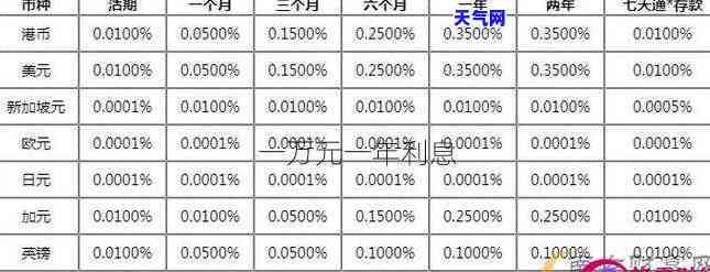 信用卡还款利息计算方法及一万块的一年利息是多少？