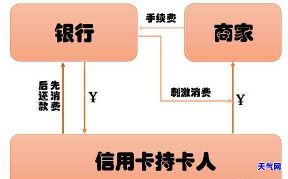 信用卡还完后，应该叫做什么业务？