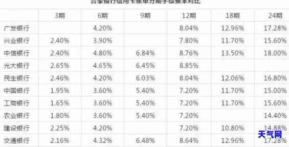 七万信用卡分期还每月多少钱，如何计算七万信用卡分期还款每月应还金额？