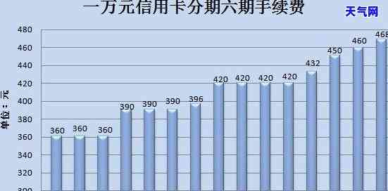 七万信用卡分期还每月多少钱，如何计算七万信用卡分期还款每月应还金额？