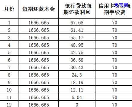 信用卡分期提前还款：需不需要还手续费及利息？