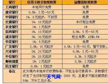 在信用卡取现金要多少钱的手续费，了解信用卡取现手续费：你需要知道的关键信息