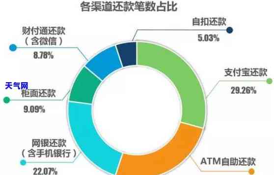 信用卡出账还款：哪种情况更好？