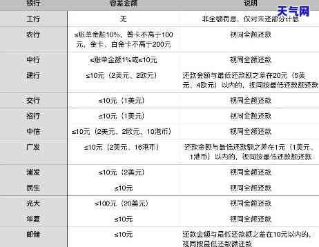 余额宝可以直接还信用卡吗要手续费吗，余额宝可以直接用于还信用卡吗？是否需要支付手续费？