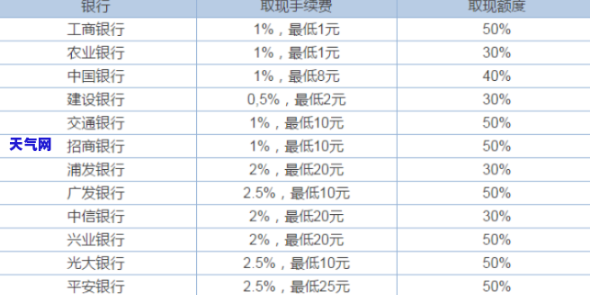 信用卡还款日取现有利息吗？计算方法及金额