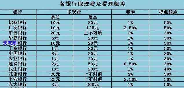 信用卡还款日取现有利息吗？计算方法及金额