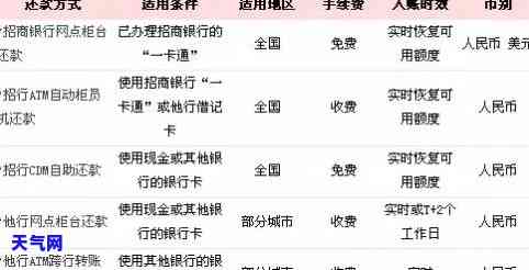 邮储银行还信用卡：手续费、优全知道