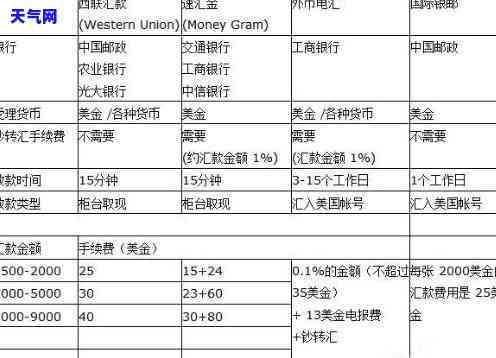 还信用卡美元账户,用钞还是用汇，如何选择使用现金还是电汇偿还美元信用卡账单？