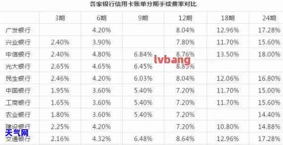 信用卡还款日之后还款是否有利息？计算方法及金额是多少？