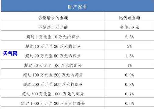 信用卡起诉的律师费：多少钱？详细费用解析