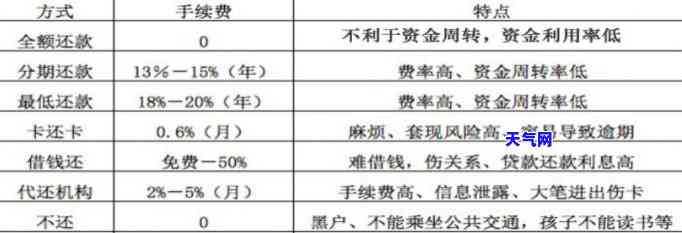 15万信用卡怎样还款最划算，如何用最少的费用还清15万信用卡债务？