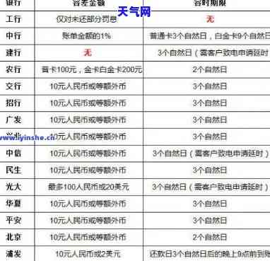 信用卡0.03元欠款未还会产生利息和影响吗？