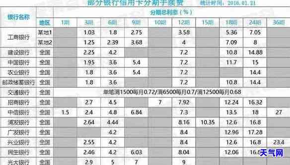 刷信用卡还款是否要手续费？现在需要支付多少手续费？