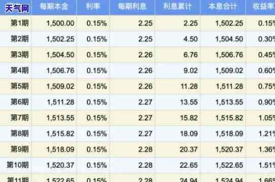 信用卡还完后是否仍有本期利息？计算方法及金额是多少？