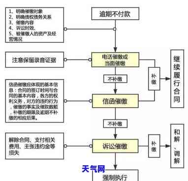 信用卡司法流程-信用卡司法流程图