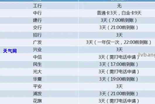 还信用卡入账中是什么意思？多久能完成？