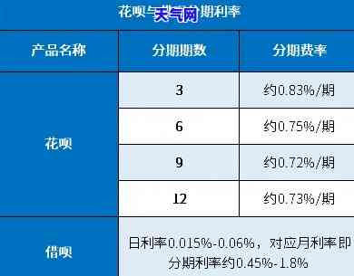 借呗信用卡分期哪个利息低，比较借呗和信用卡分期的利息，哪个更低？