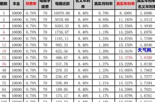 如何最划算地偿还40万信用卡借款及利息？