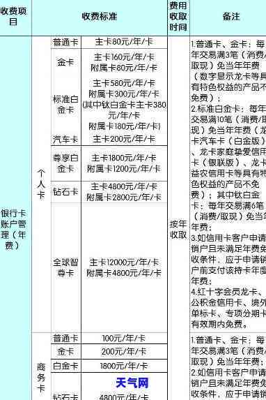 信用卡不使用是否会收取年费或其它费用？