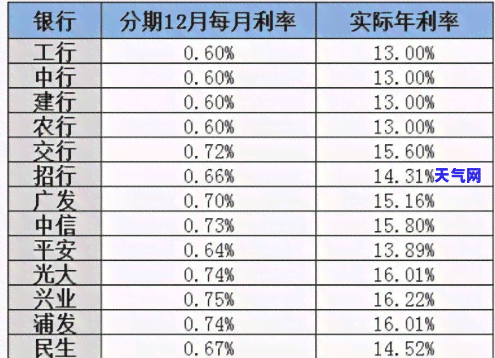 ‘分期还信用卡有利息吗？详解利息计算方法及1万分12期利息多少”