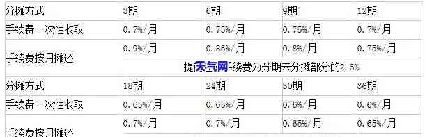 ‘分期还信用卡有利息吗？详解利息计算方法及1万分12期利息多少”