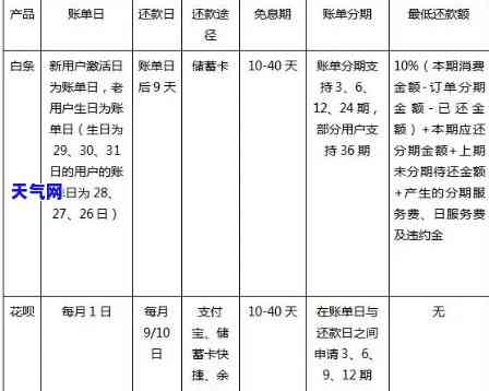 京东如何全额还款信用卡分期及支付利息？