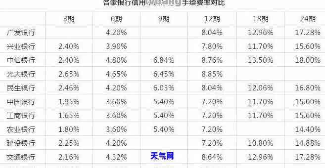 信用卡每月还更低额度与分期哪个更划算？