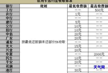 发信用卡还更低还款利息计算方法及收取方式