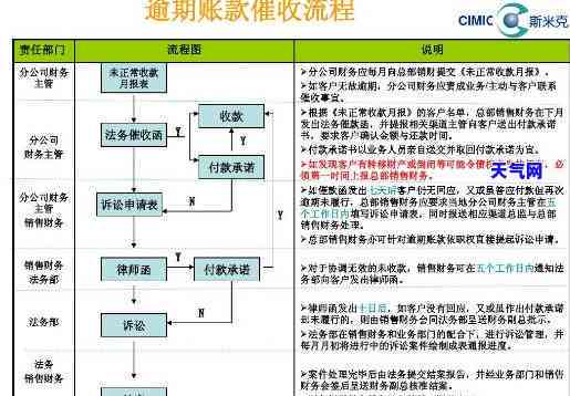 最新版信用卡流程规文件