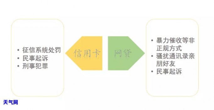 还信用卡不还网贷，逾期还款：还信用卡还是还网贷？