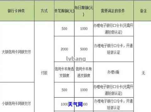 还信用卡交易金额超出限制，超过限额：信用卡交易受阻