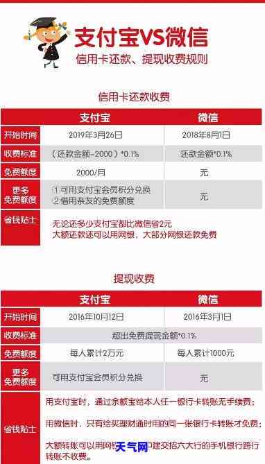 和包支付还信用卡要手续费吗，如何查询和包支付还信用卡是否需要手续费？