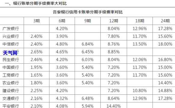 信用卡分期利息、手续费计算方法及银行规定全解析