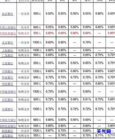 信用卡分期利息、手续费计算方法及银行规定全解析