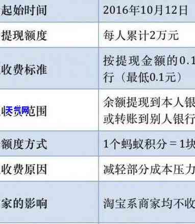 余额宝信用卡还款手续费怎么收，余额宝信用卡还款手续费收取方式详解