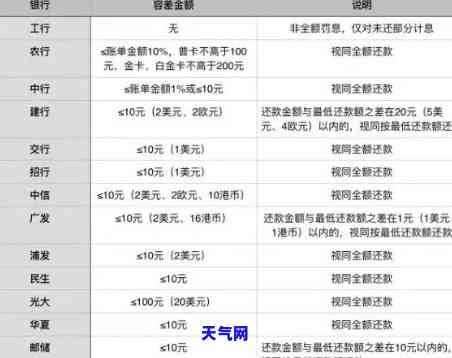 还信用卡只还更低还款额会怎么样，更低还款额VS全额还款：还信用卡的利与弊