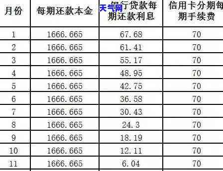 刷两万信用卡更低还款金额及利息计算方法