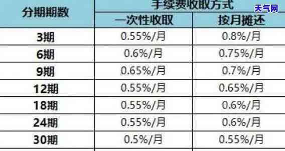 为什么信用卡办理分期还款会扣额度？详解手续费扣除原因与计算方式