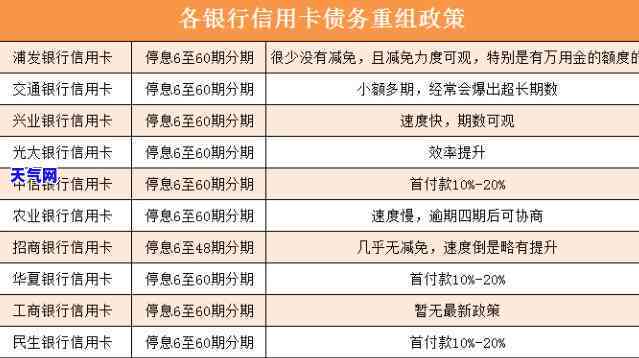 信用卡挂账协商案例-跟信用卡中心协商挂帐分期