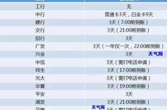 信用卡3万还了更低,利息多少，信用卡还款：3万元还清更低额，会产生多少利息？