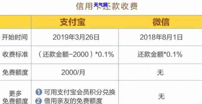 在信用卡还款是否收取手续费？求真相！