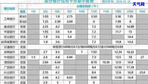 在信用卡还款是否收取手续费？求真相！