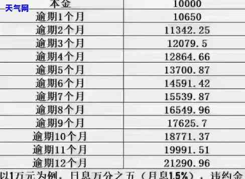 用信用卡贷款10万每月还款额及本金解析