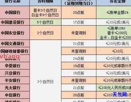 信用卡逾期最新逾期金额标准，了解信用卡逾期最新逾期金额标准，避免高额罚息！