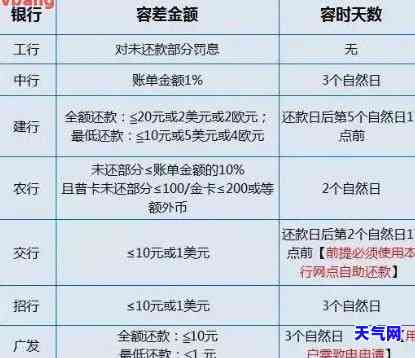 信用卡逾期最新逾期金额标准，了解信用卡逾期最新逾期金额标准，避免高额罚息！